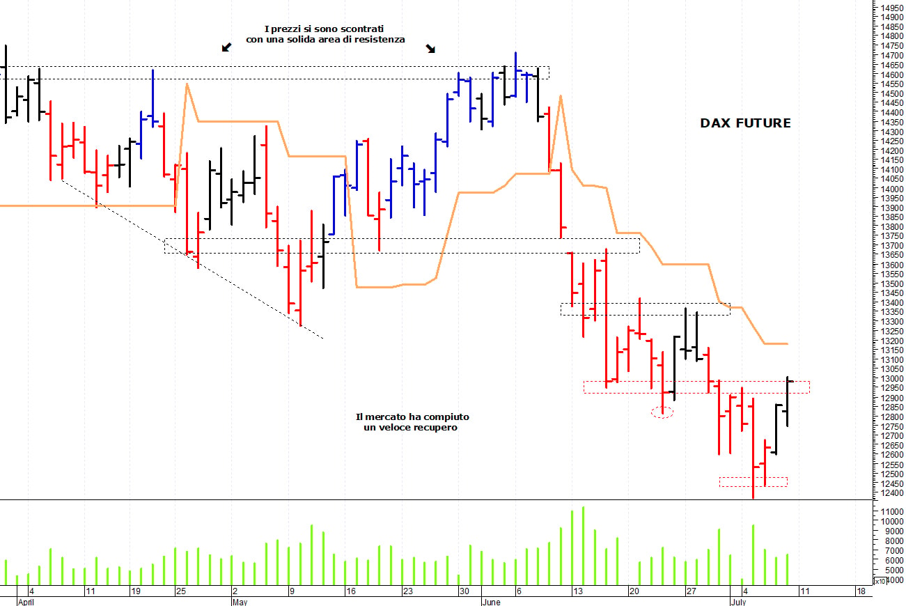 Dax future: un veloce rimbalzo tecnico