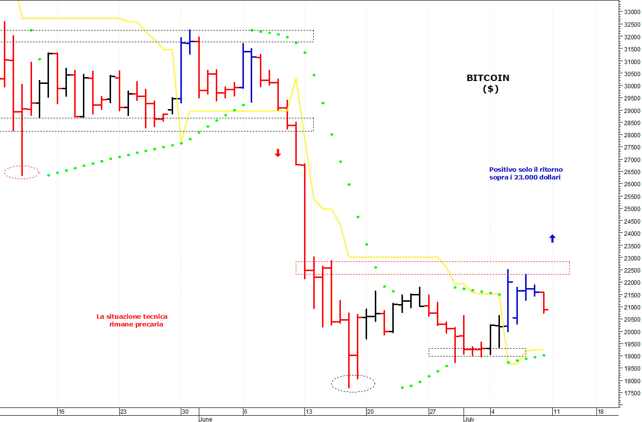 Bitcoin ($): positivo solo il ritorno sopra i 23.000$