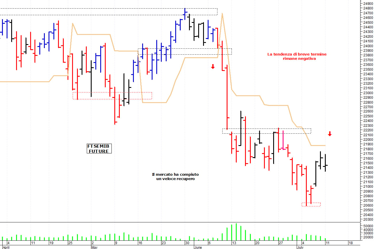 Ftse Mib future: spunti operativi per martedì 12 luglio