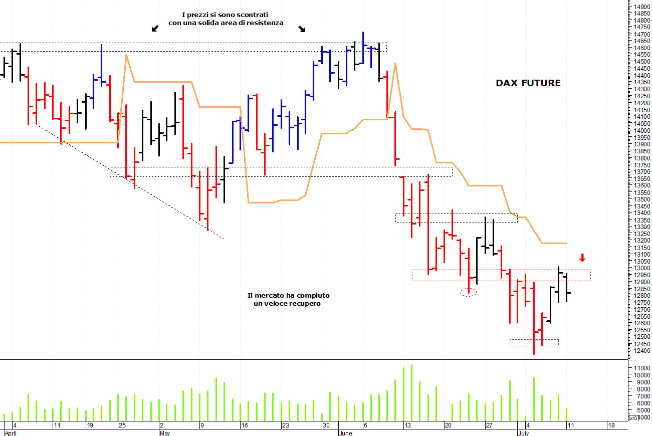 Dax future: duro ostacolo a 13.000 punti