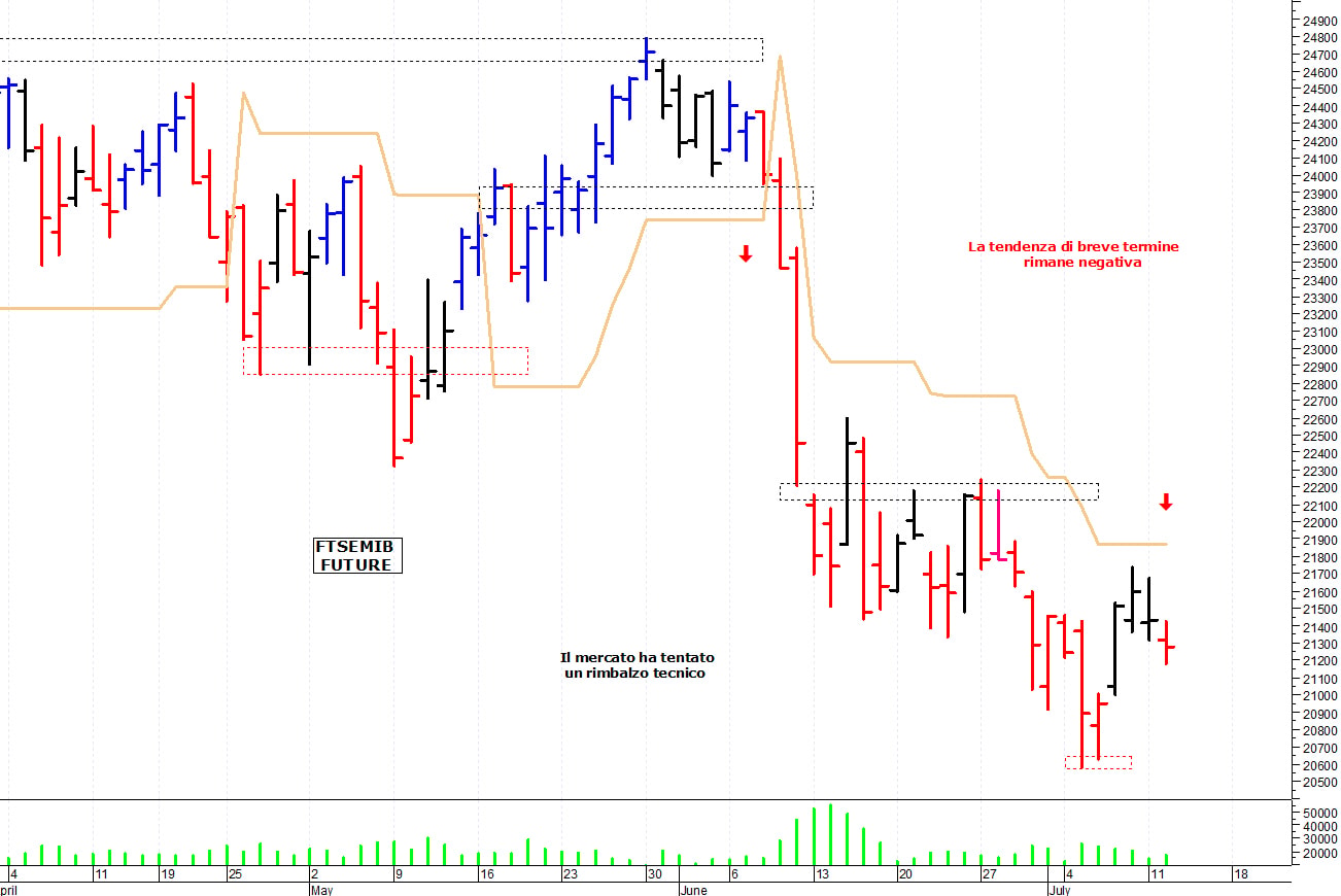Ftse Mib future: spunti operativi per mercoledì 13 luglio
