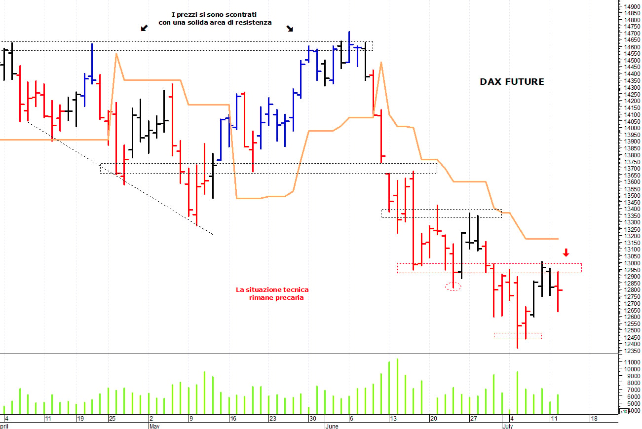 Dax future: il quadro tecnico rimane contrastato