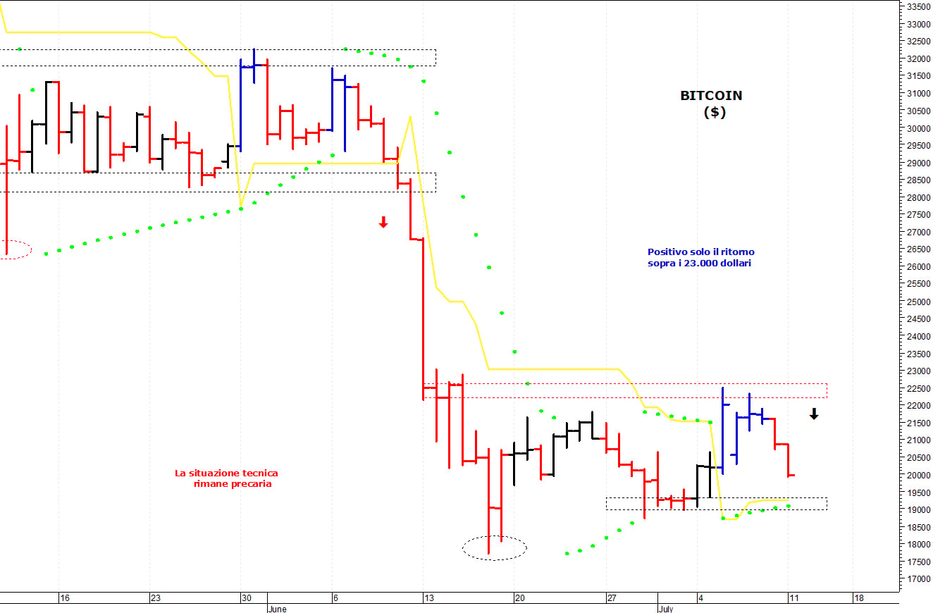 Bitcoin ($): nuovo test dei supporti