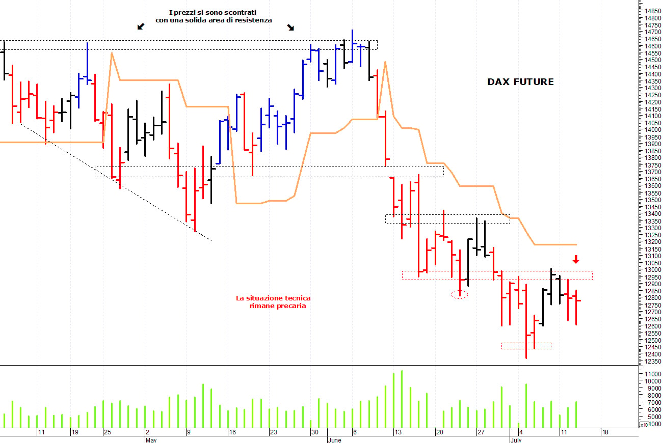 Dax future: primo supporto a 12.600 punti