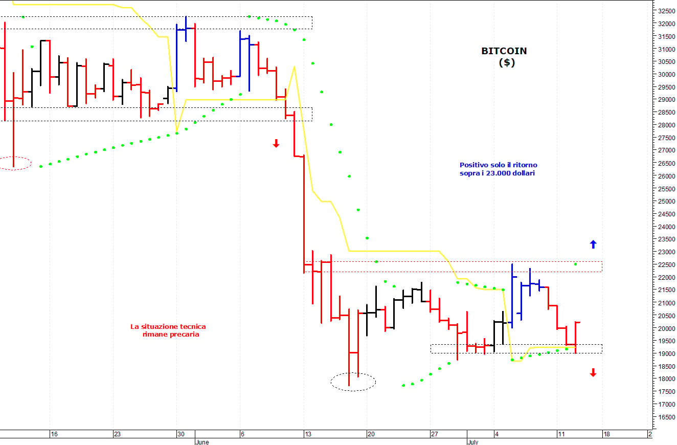 Bitcoin ($): solido supporto grafico a quota 19.000$