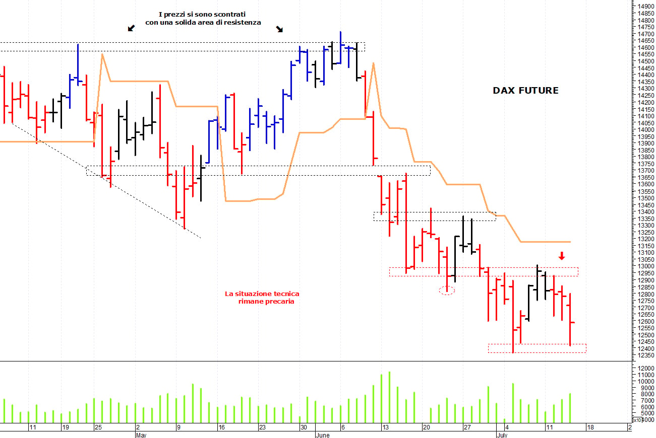 Dax future: il quadro tecnico rimane precario