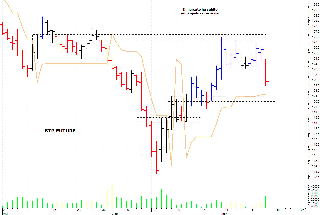 Btp future: solido supporto grafico a 120 punti