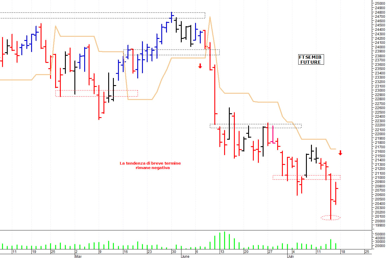 Ftse Mib future: spunti operativi per lunedì 18 luglio
