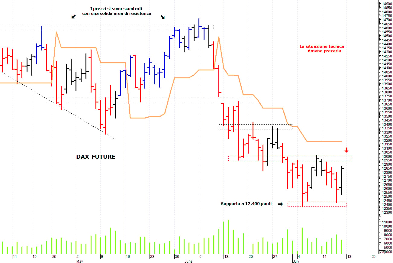 Dax future: il mercato prova un rimbalzo