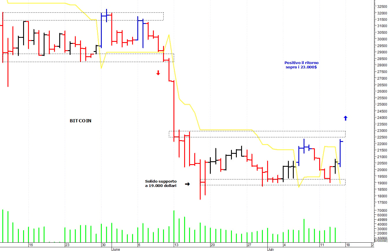 Bitcoin ($): i prezzi rimbalzano con decisione