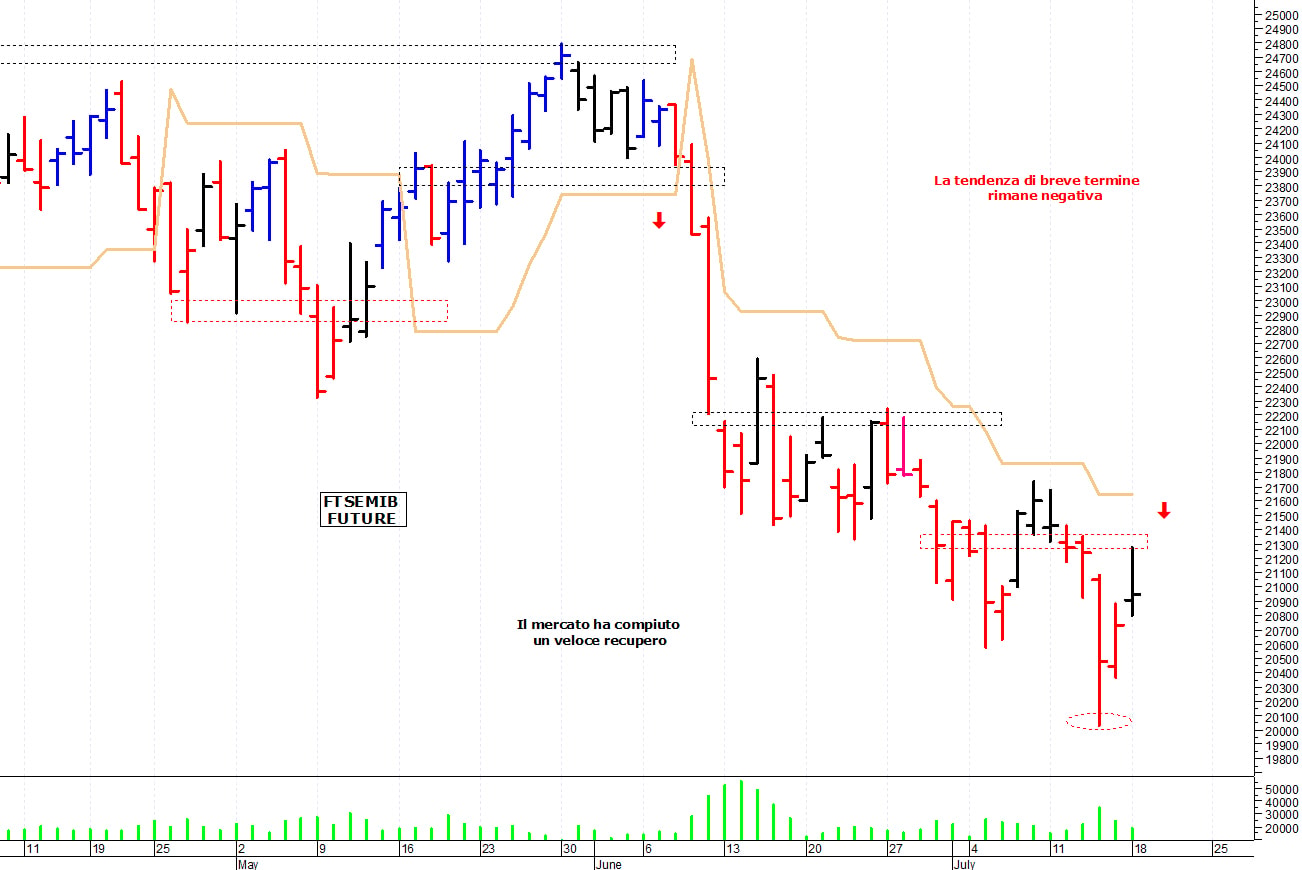 Ftse Mib future: spunti operativi per martedì 19 luglio