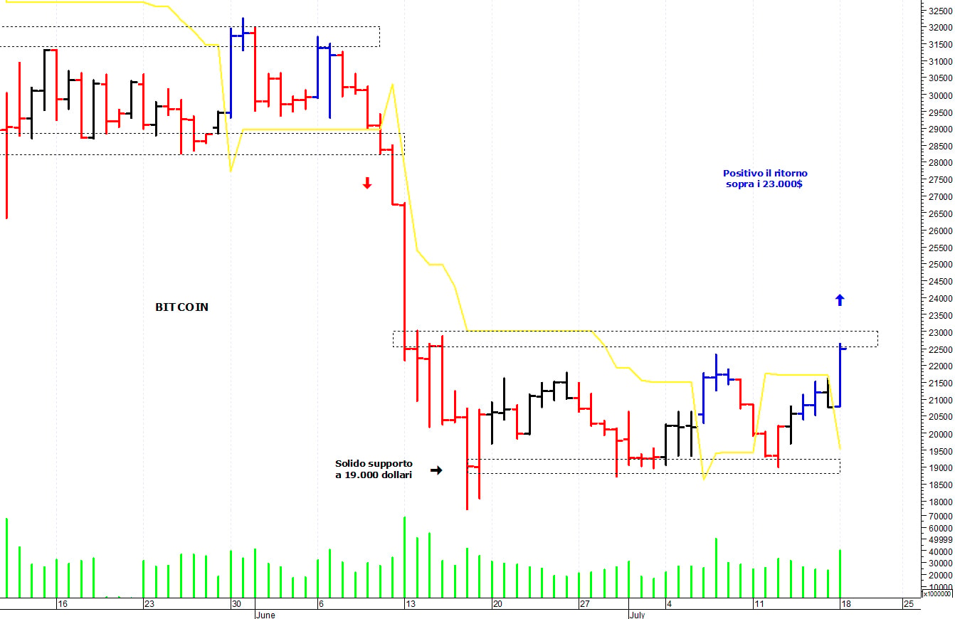 Bitcoin ($): positivo il superamento dei 23.000$