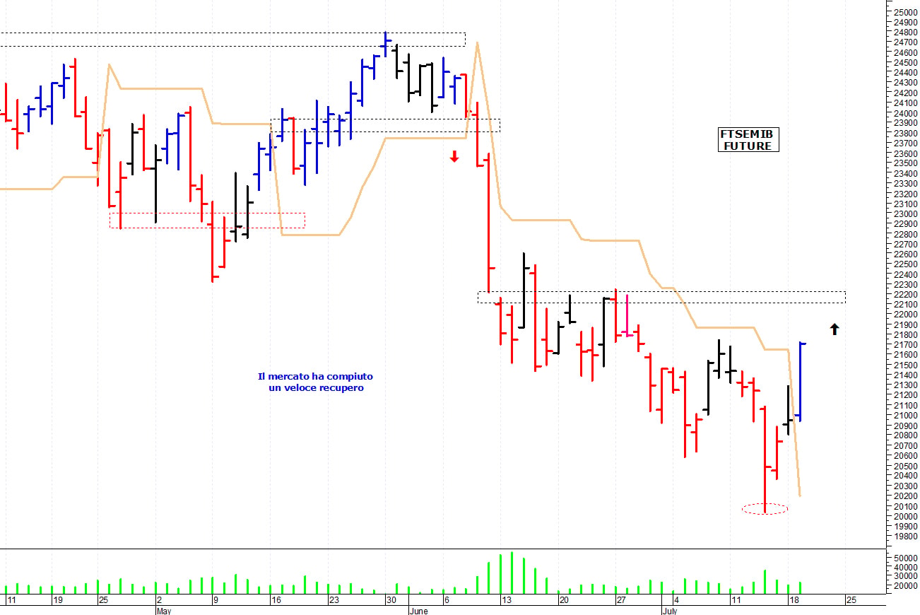 Ftse Mib future: spunti operativi per mercoledì 20 luglio