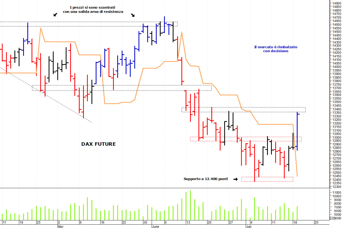 Dax future: un veloce balzo in avanti