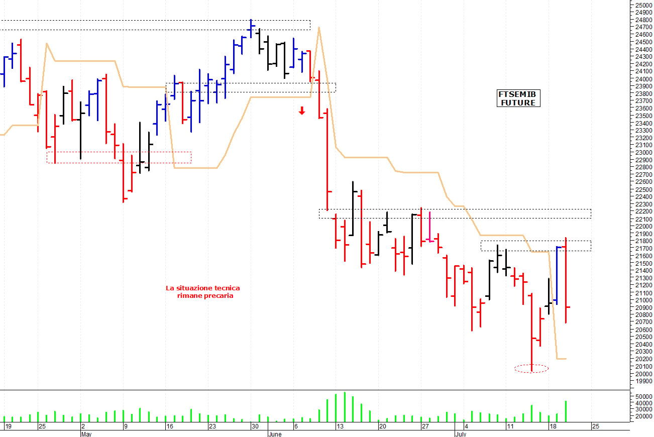 Ftse Mib future: spunti operativi per giovedì 21 luglio