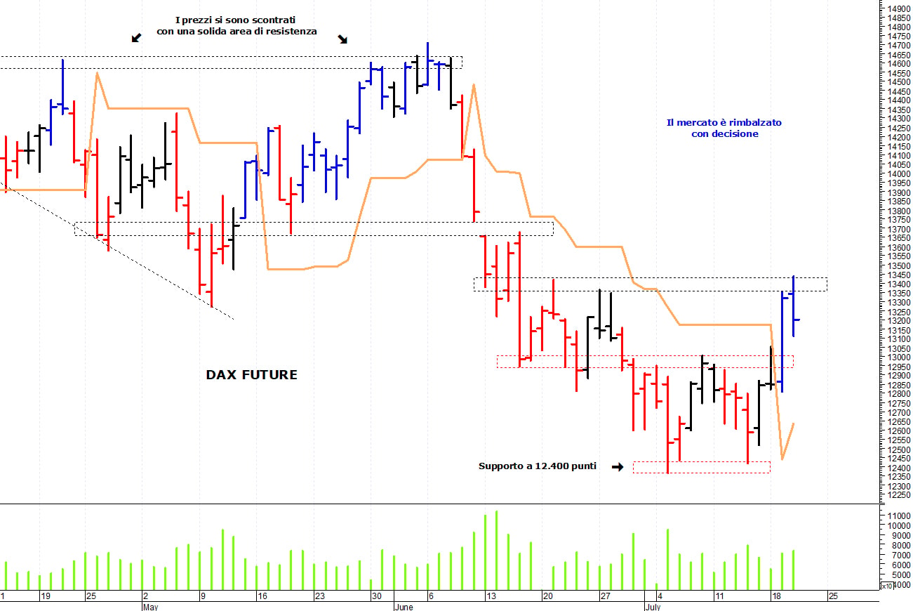 Dax future: una repentina correzione