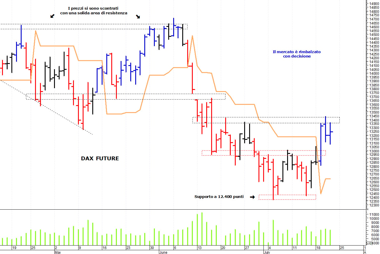Dax future: il quadro tecnico rimane contrastato