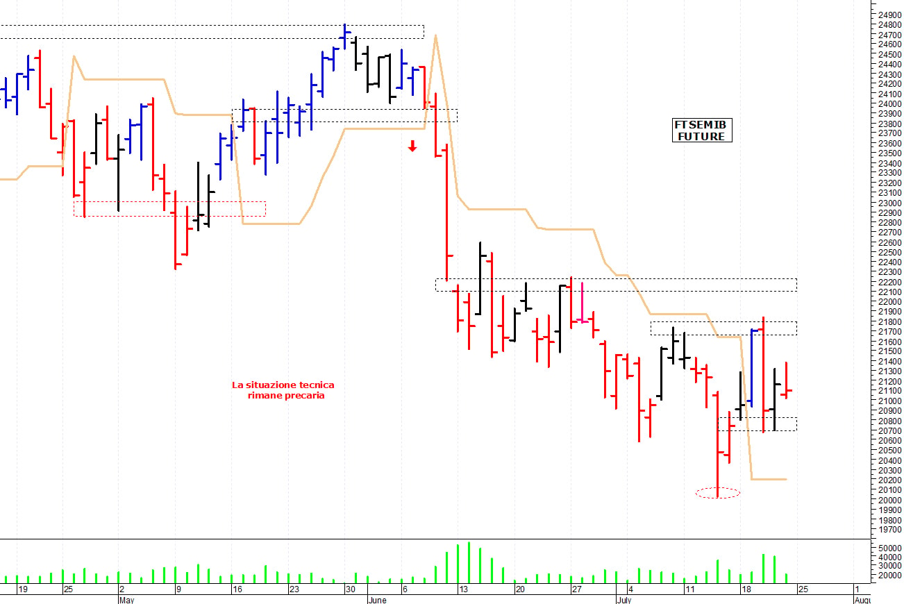 Ftse Mib future: spunti operativi per lunedì 25 luglio