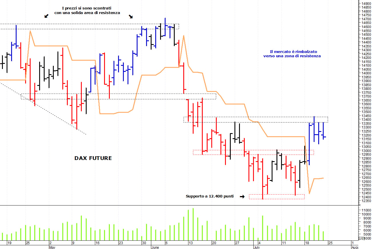 Dax future: i prezzi rimangono sotto le resistenze