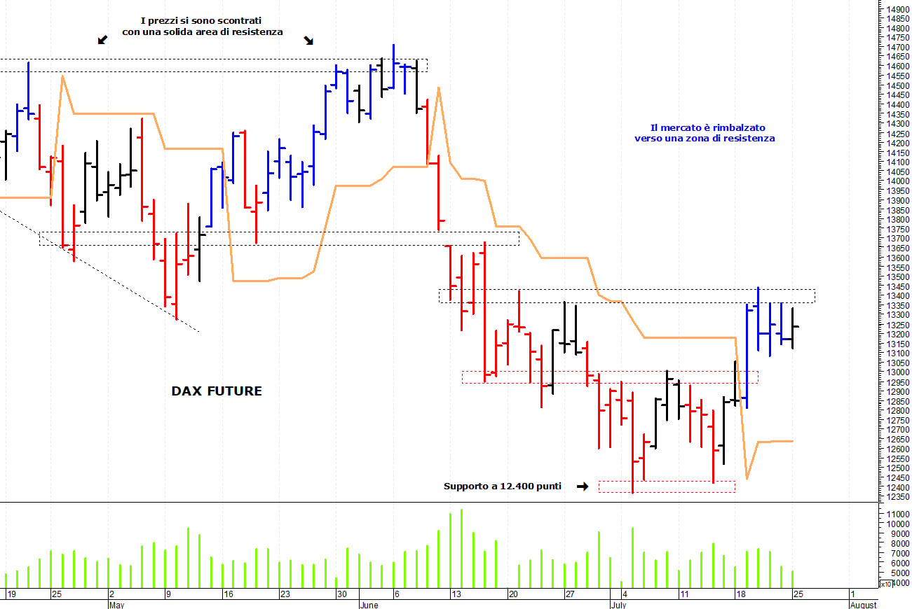 Dax future: valido supporto a 12.800 punti