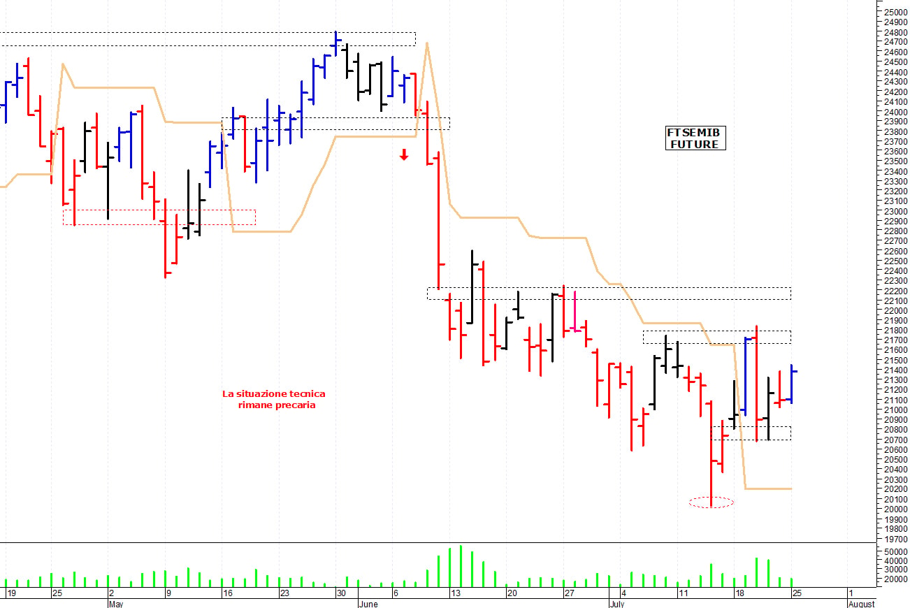 Ftse Mib future: spunti operativi per mercoledì 27 luglio
