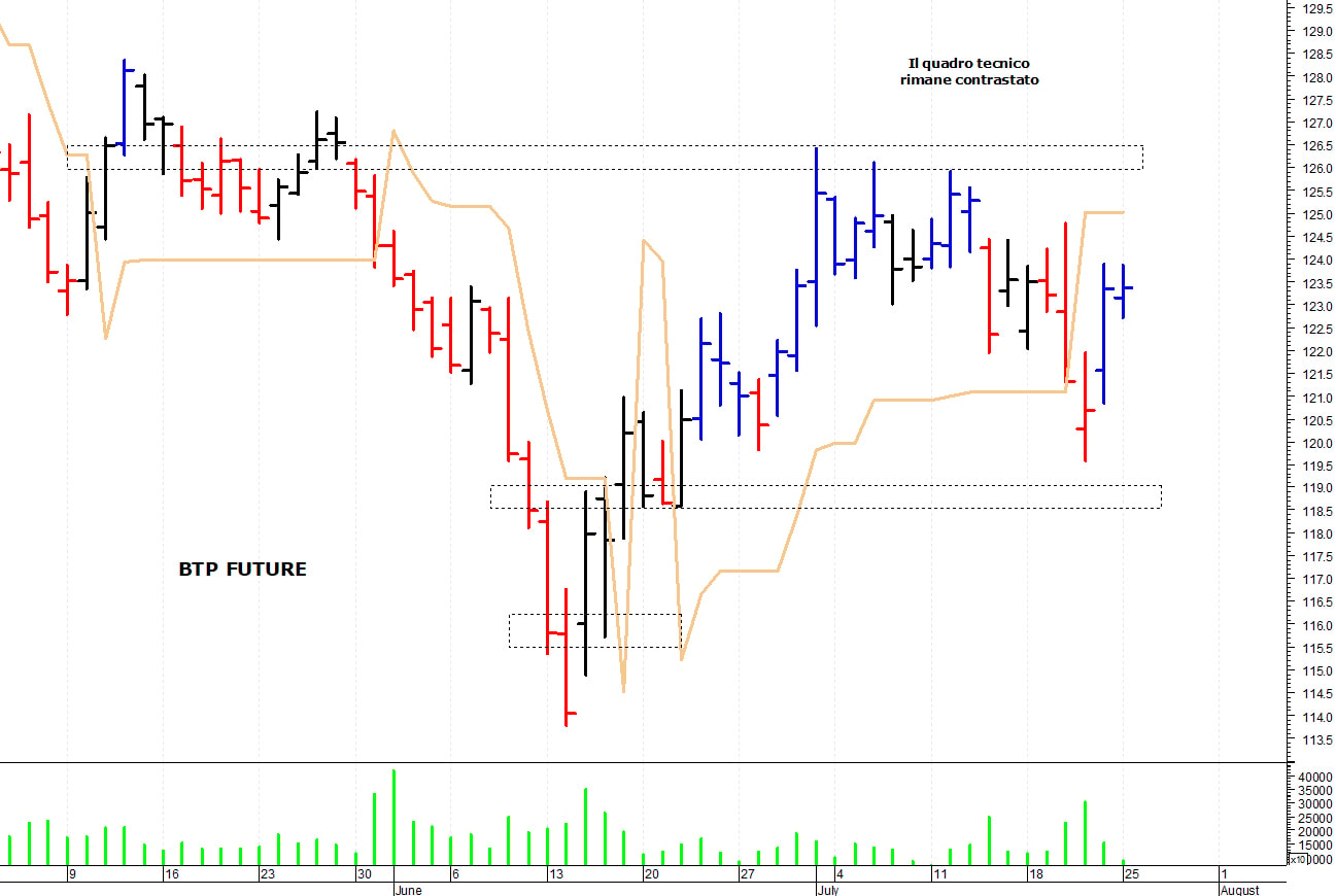 Btp future: supporto intraday a quota 122,65 punti
