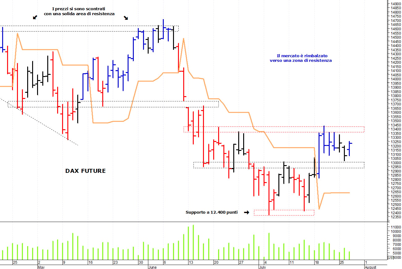 Dax future: i prezzi provano un allungo