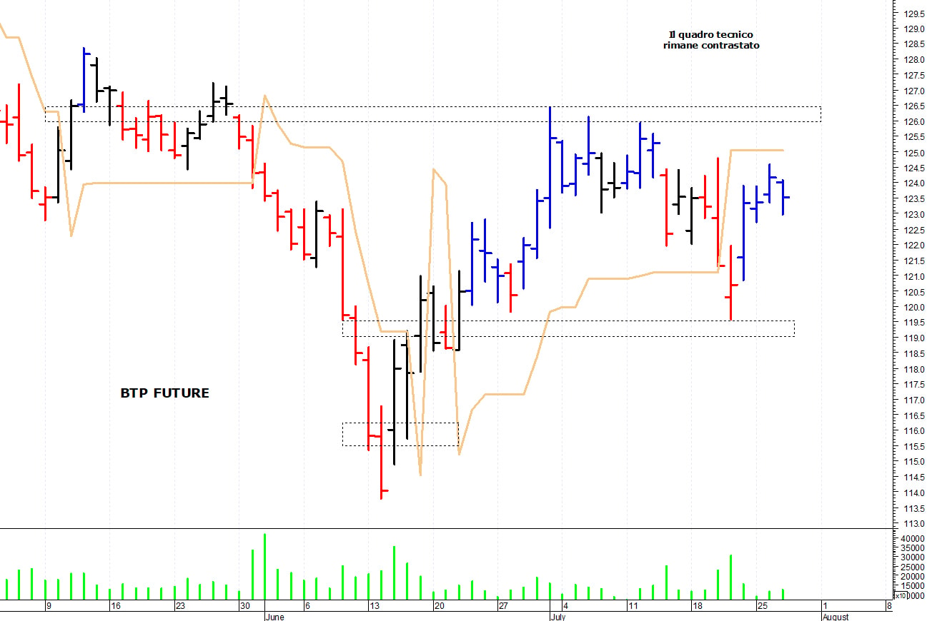 Btp future: primo supporto a 122,65 punti