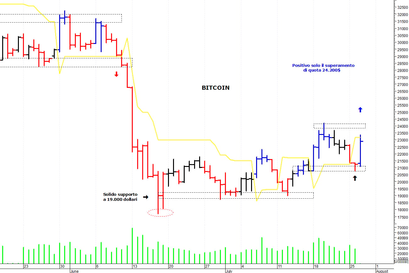 Bitcoin ($): i prezzi rimbalzano con decisione