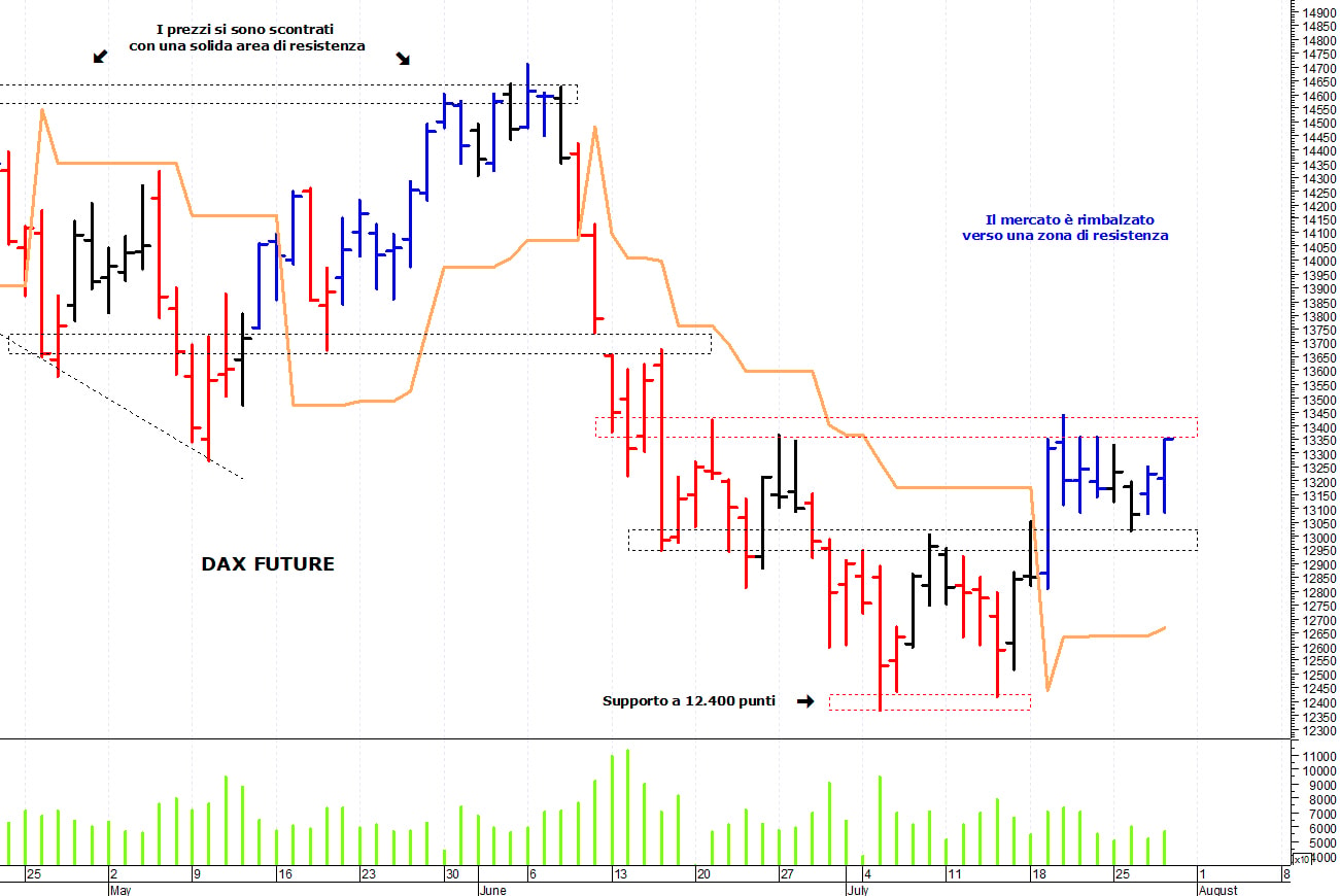 Dax future: i prezzi provano un allungo