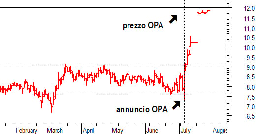 Certificates sotto Opa