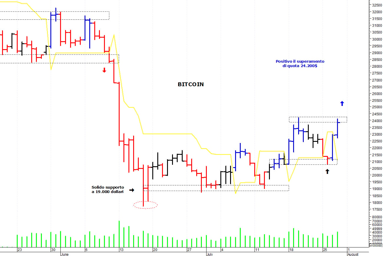Bitcoin ($): segnale rialzista con il breakout dei 24.200$