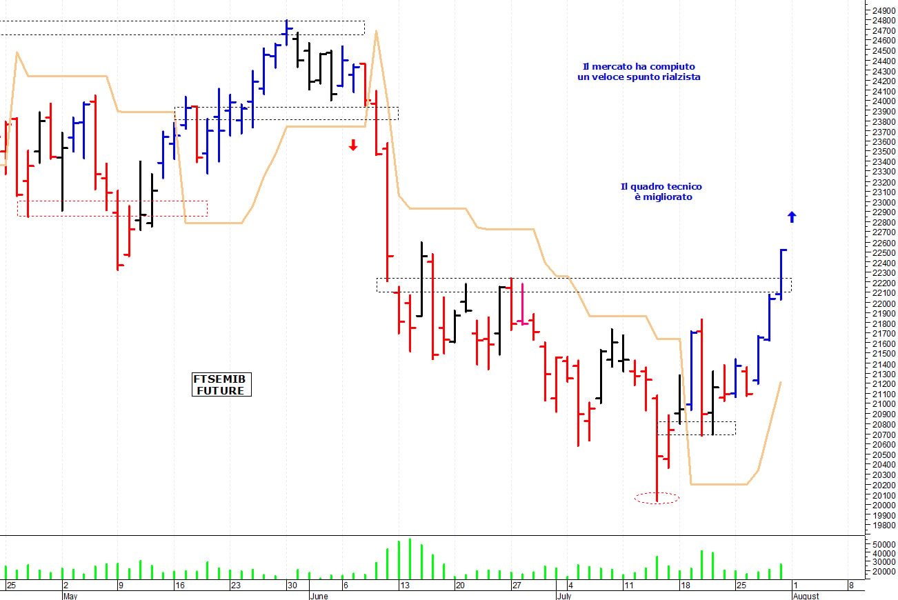 Ftse Mib future: spunti operativi per lunedì 1 agosto