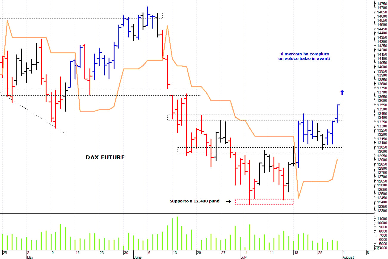 Dax future: il quadro tecnico sta migliorando