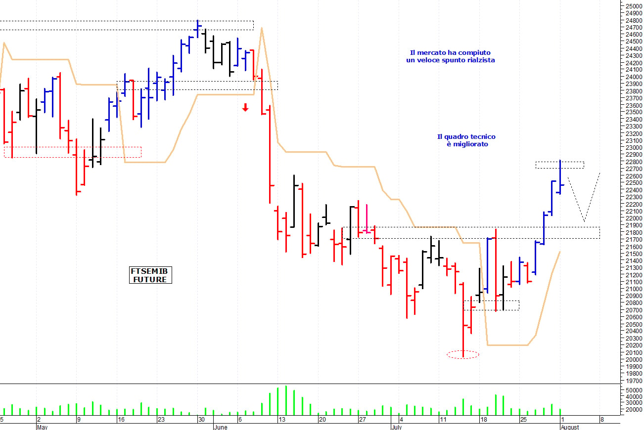 Ftse Mib future: spunti operativi per martedì 2 agosto
