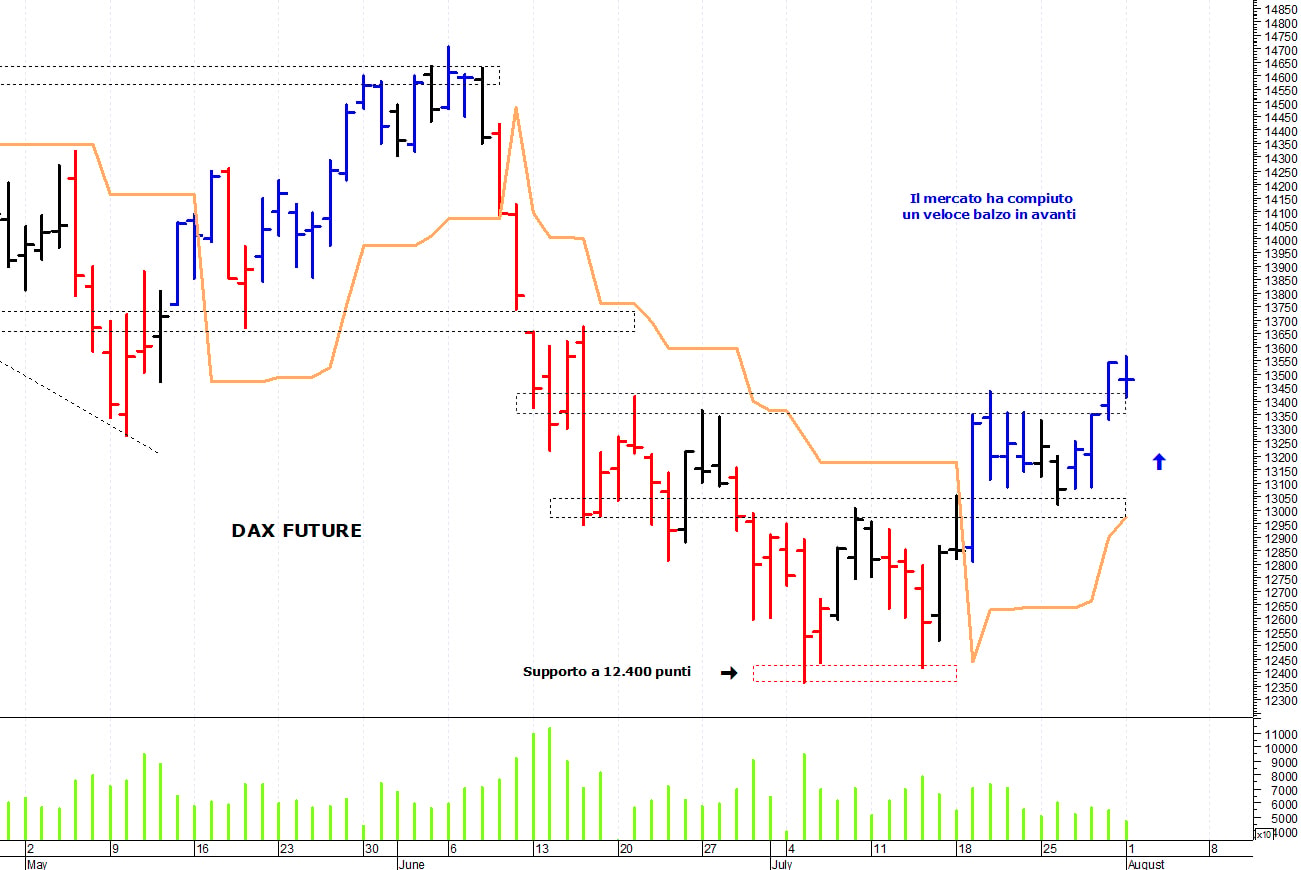 Dax future: picco intraday a 13.565 punti