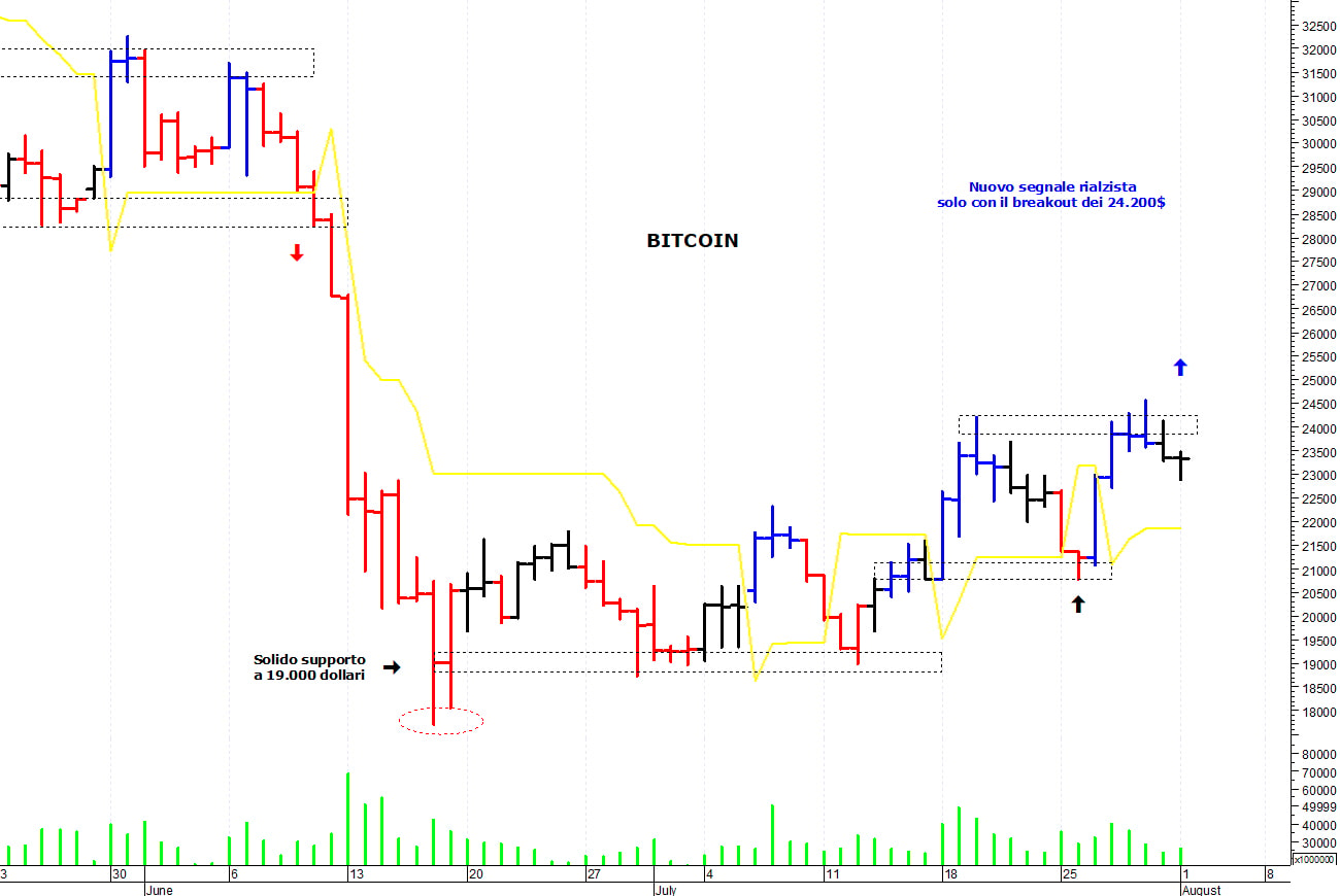 Bitcoin ($): i prezzi battono in ritirata