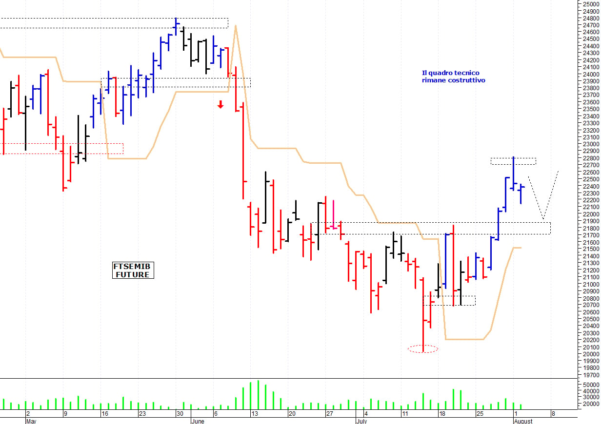 Ftse Mib future: spunti operativi per mercoledì 3 agosto