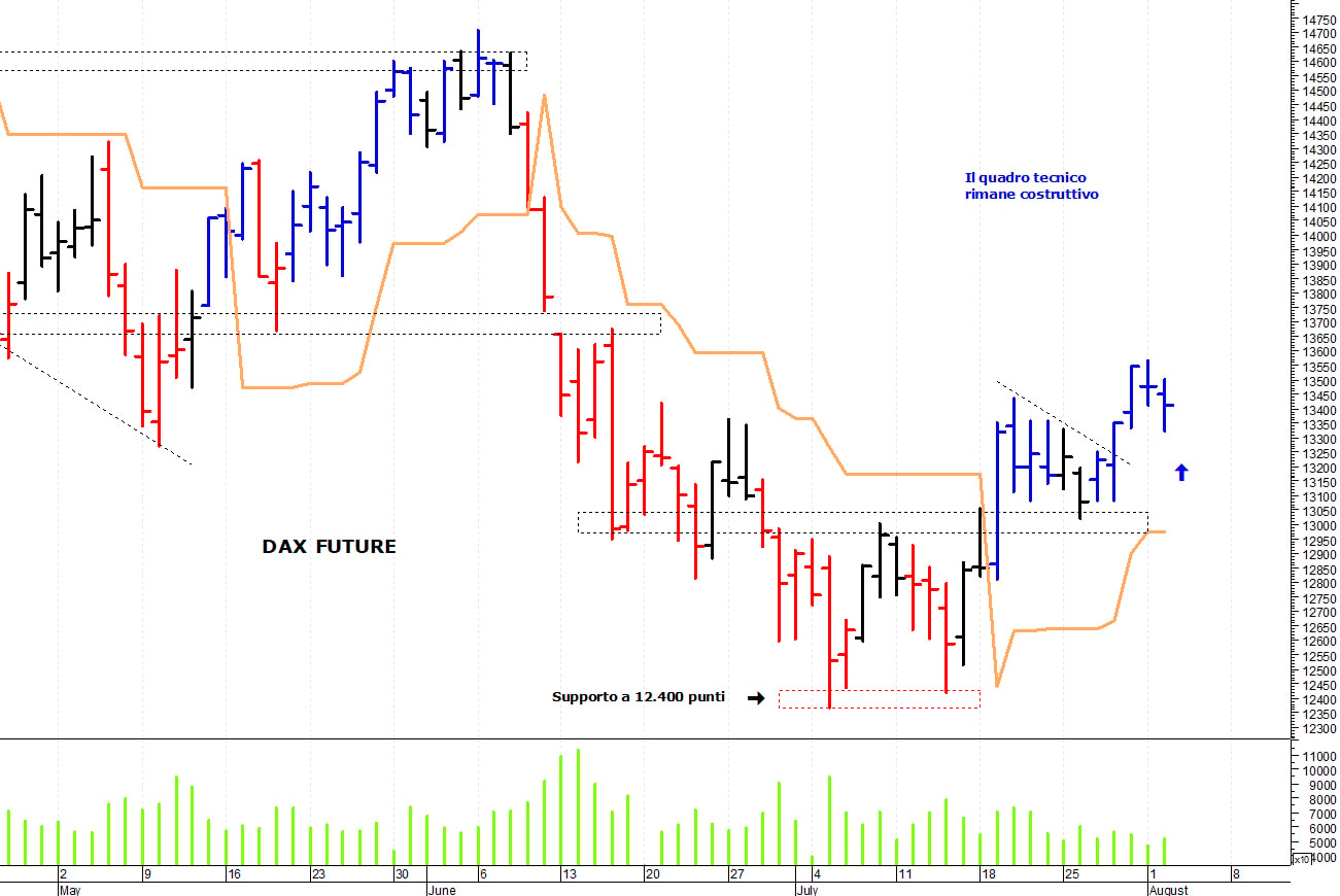 Dax future: supporto intraday a 13.330 punti