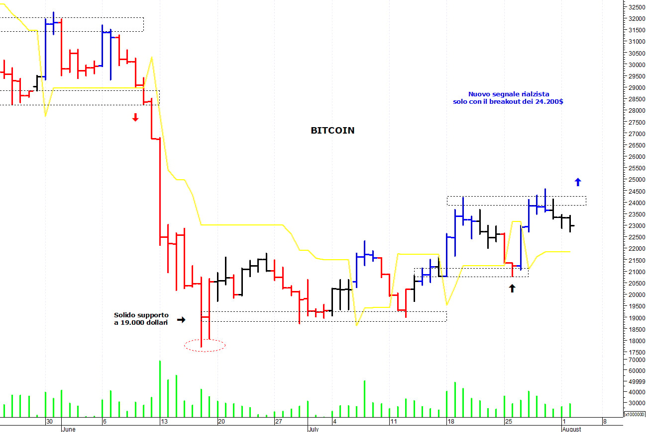 Bitcoin ($): il mercato consolida sotto le resistenze