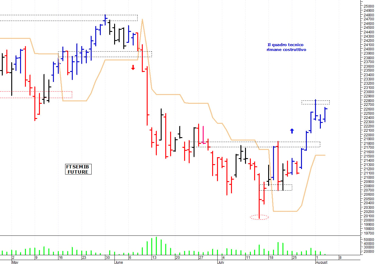 Ftse Mib future: spunti operativi per giovedì 4 agosto