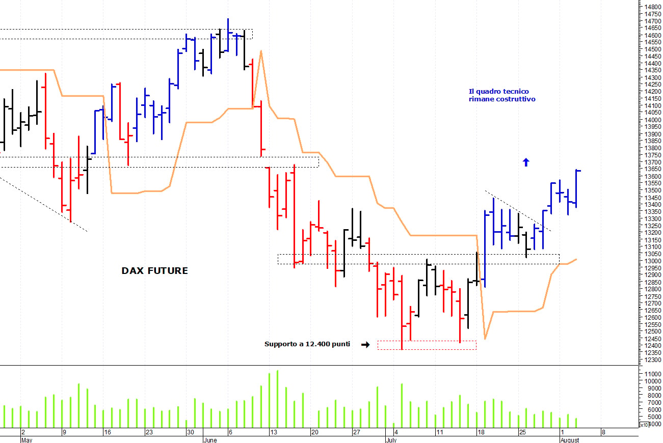 Dax future: i prezzi allungano al rialzo