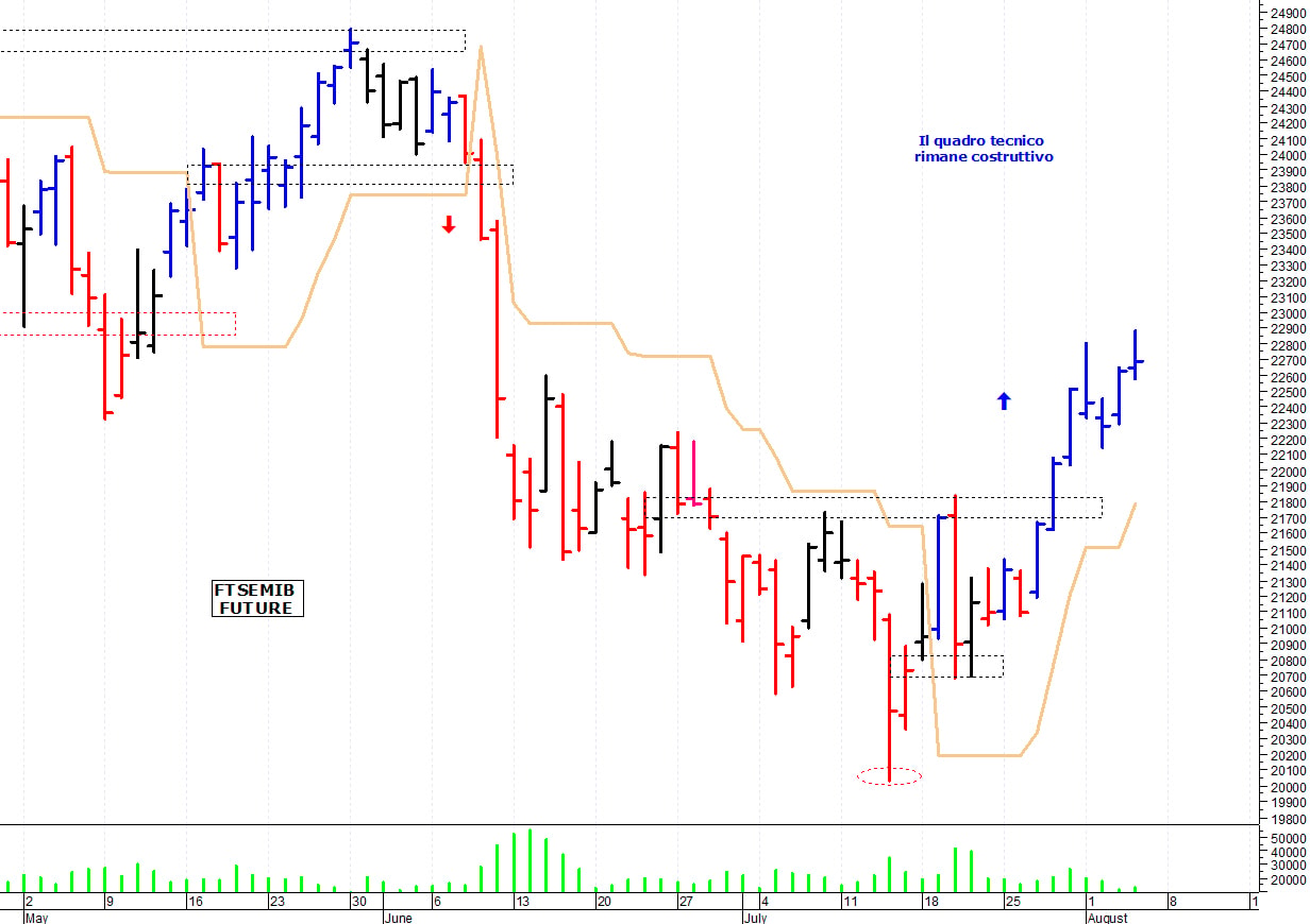 Ftse Mib future: spunti operativi per venerdì 5 agosto