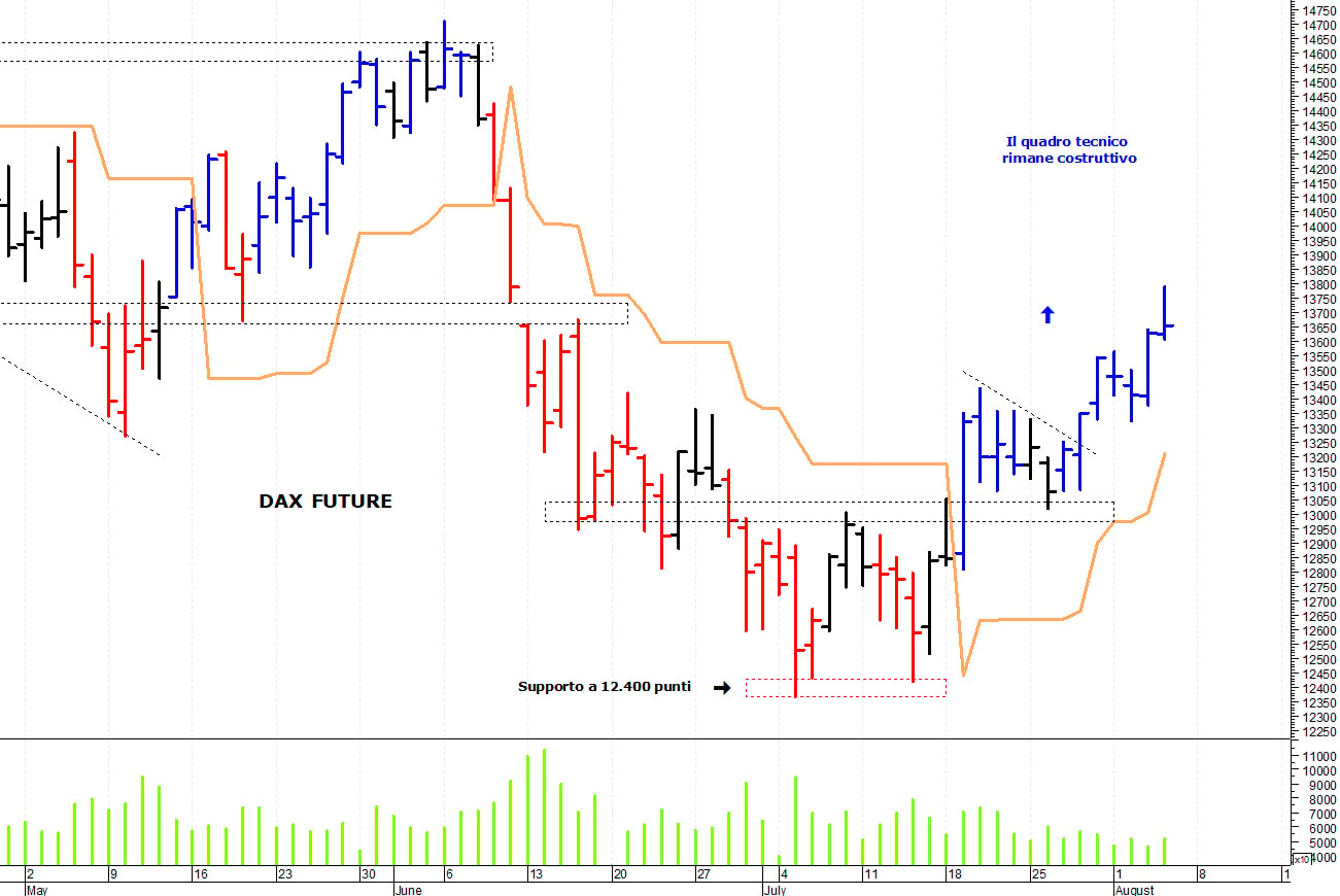 Dax future: i prezzi provano un nuovo allungo