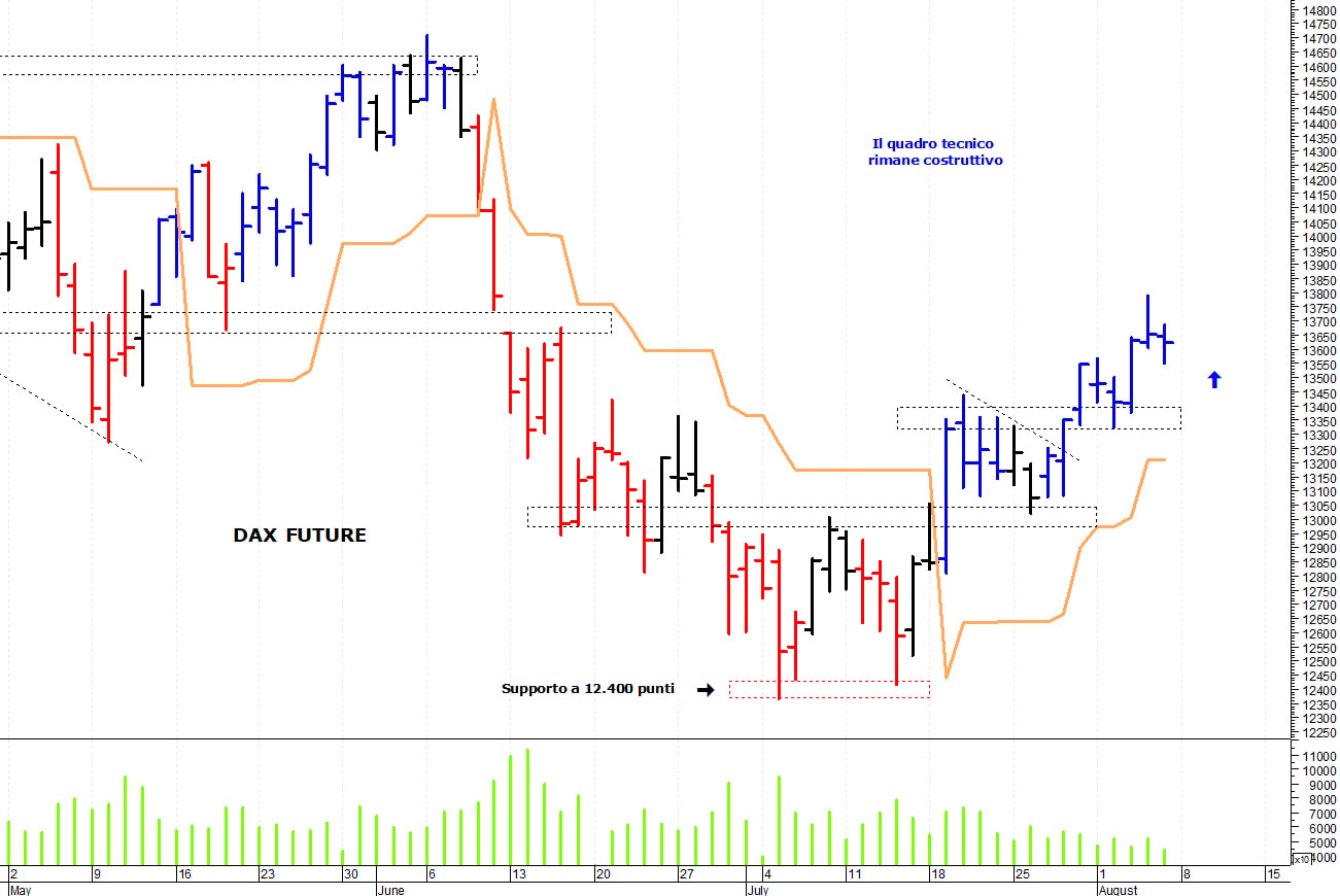 Dax future: supporto in area 13.330-13.300 punti