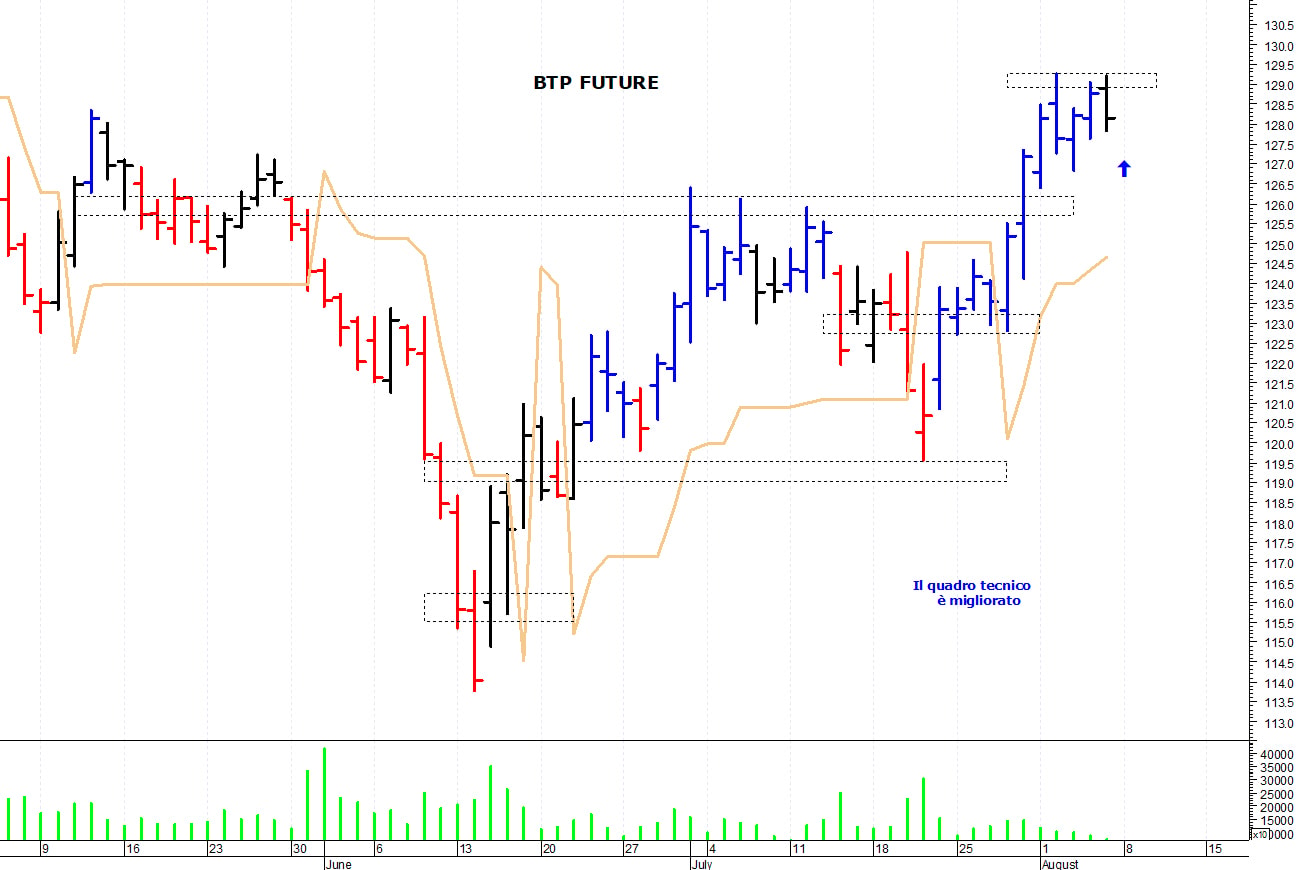 Btp future: resistenza in area 129,25-129,30 punti
