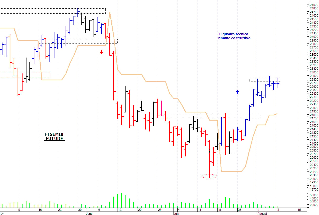 Ftse Mib future: spunti operativi per martedì 9 agosto