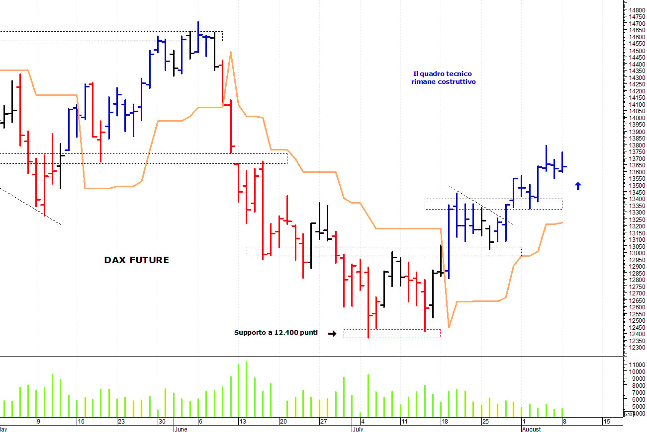 Dax future: picco intraday a 13.740 punti