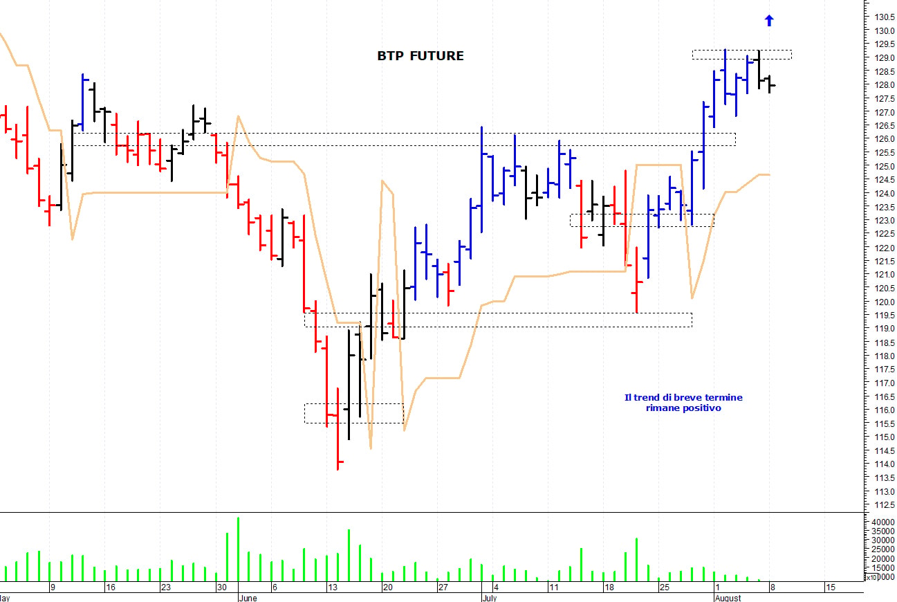 Btp future: supporto grafico a 126,80 punti