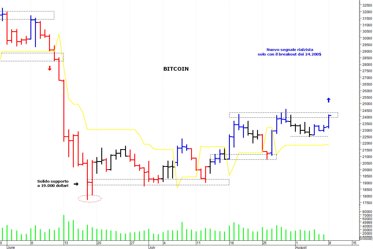 Bitcoin ($): resistenza grafica a quota 24.200 dollari